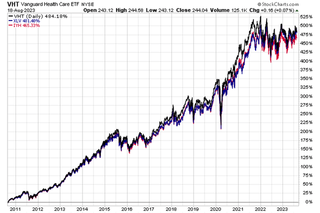 VHT Long-Term Returns On Par With IYH & XLV