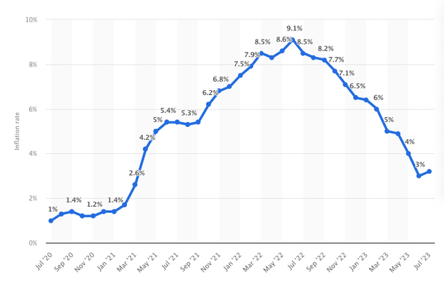 12-month inflation rate in the United States from July 2020 to July 2023