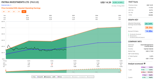 Patria investments valuation