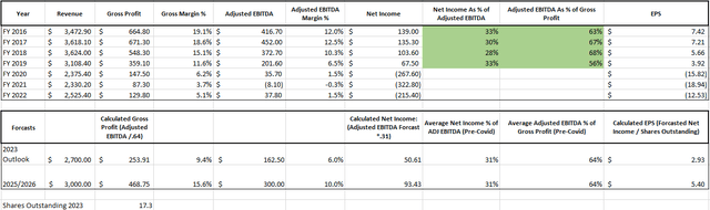 Table showing author's calculation of forward EPS