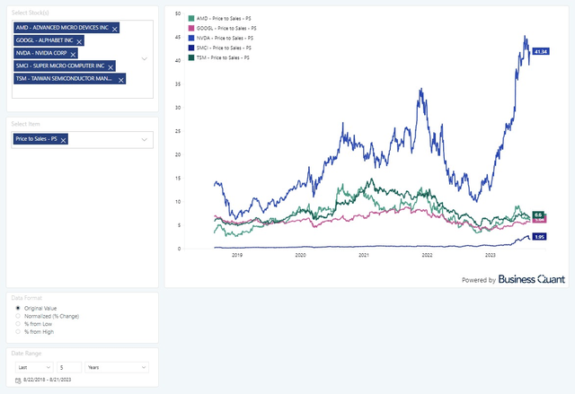 Nvidia's relative valuation