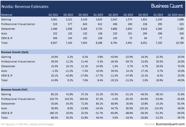 Revenue estimates for Nvidia