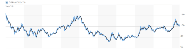 A chart of the US dollar's performance against the Euro