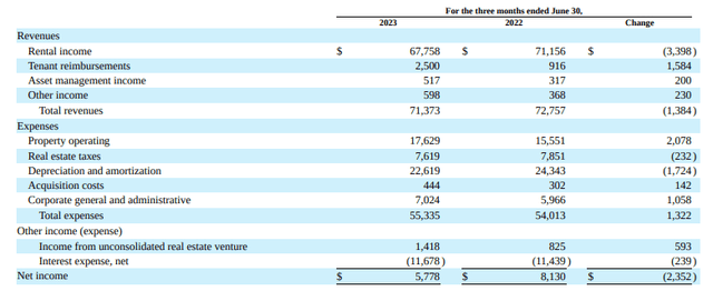 DEA Q2FY23 Investor Supplement - Quarterly Comparative Snapshot Of Revenues/Expenses