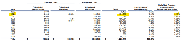 DEA Q2FY23 Investor Supplement - Debt Maturity Schedule