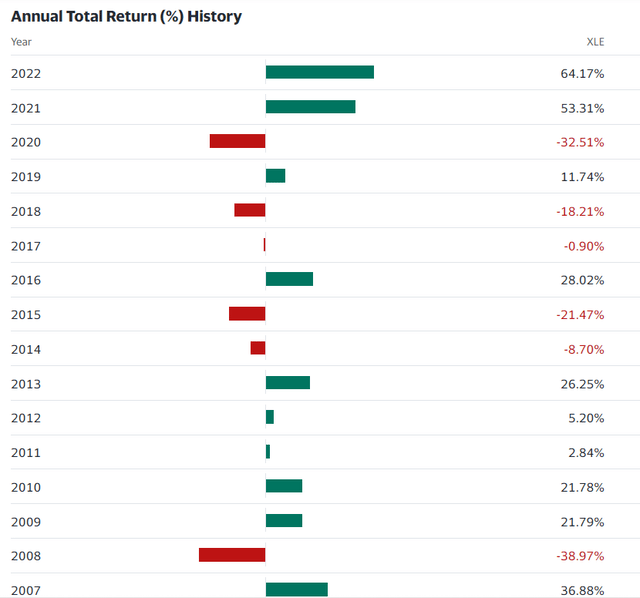 XLE performance history