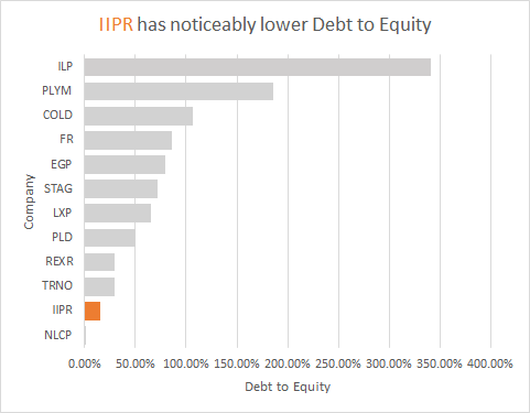 Innovative Industrial Properties Low Debt