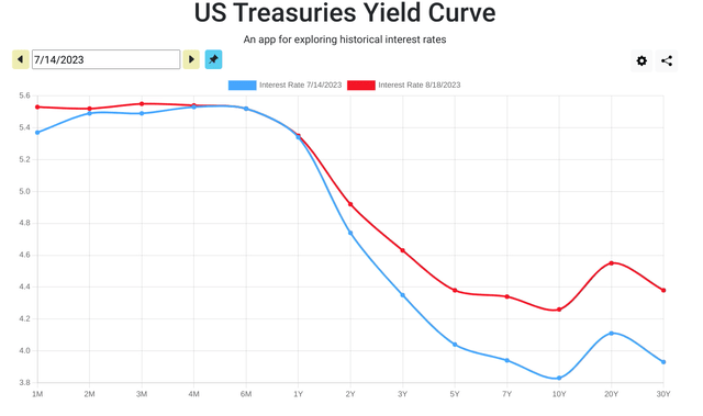 Yield curve change