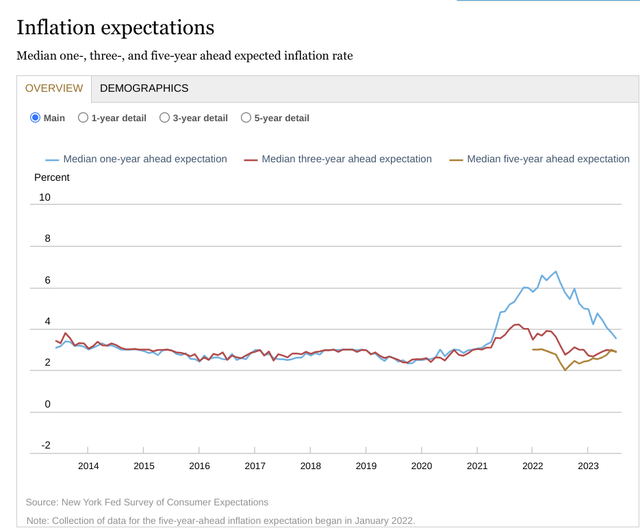 Inflation Expectations