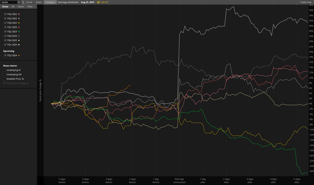 Post Earnings Action for Nvidia