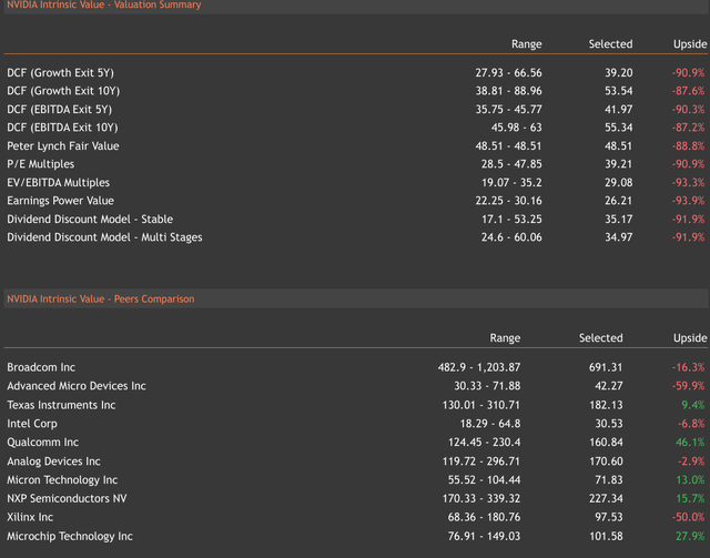 Valuation Summary