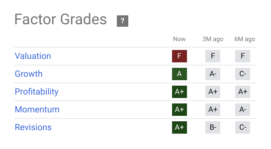 Factor Grades