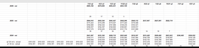 Walmart Revenue Revisions for the last several quarters