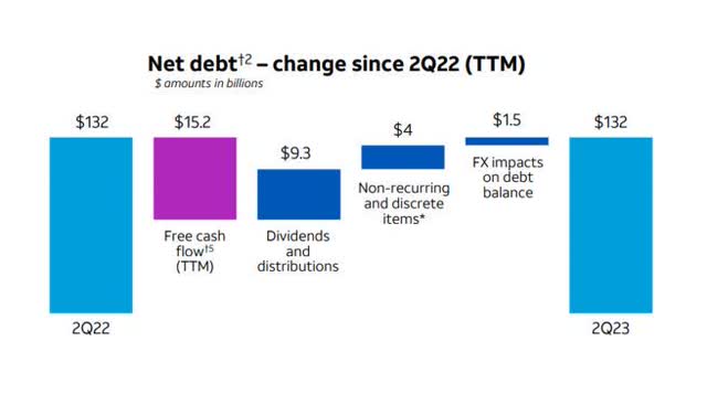 Net Debt