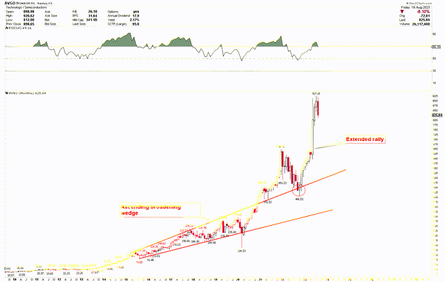 AVGO Monthly chart