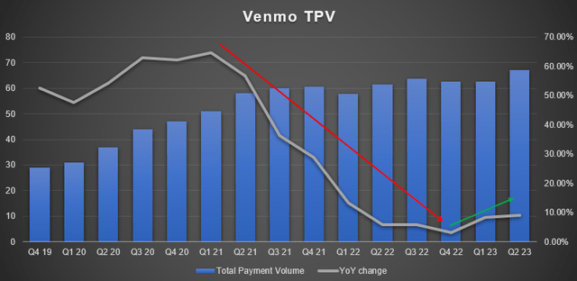 Venmo Total Payment Volume