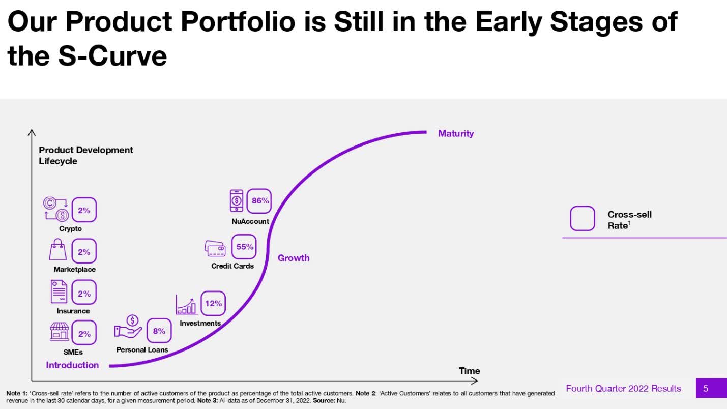 Nu Holdings: Great Business And Strong Tailwinds, But Overvalued (NYSE:NU)  | Seeking Alpha