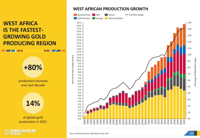West Africa gold production growth