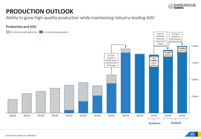 Endeavour production outlook