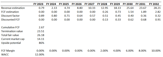 LCID DCF valuation