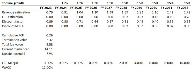 LCID DCF valuation scenario 2