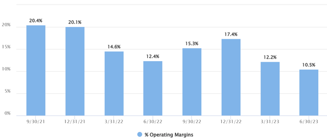 Operating Margins