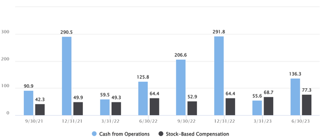Comparison of CFO and SBC