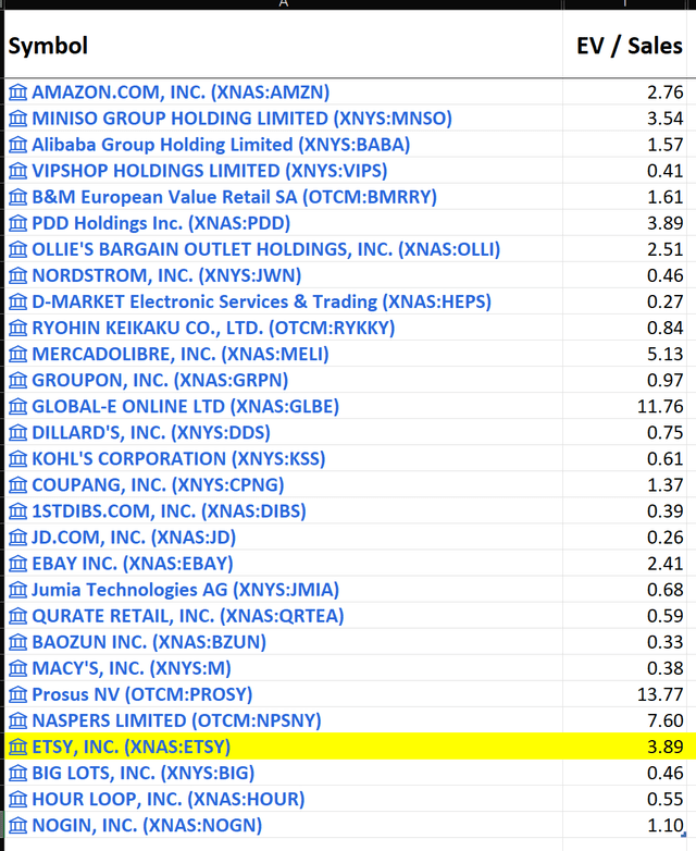 Valuation comparison EV to Sales