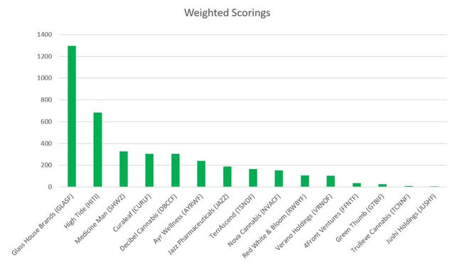 cannabis sector weighted scoring