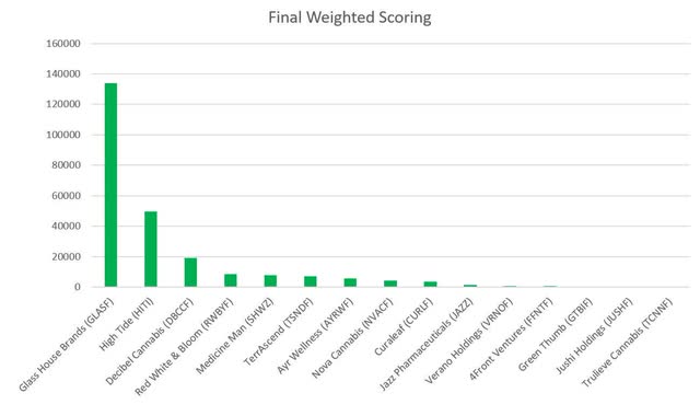 cannabis sector weighted scoring