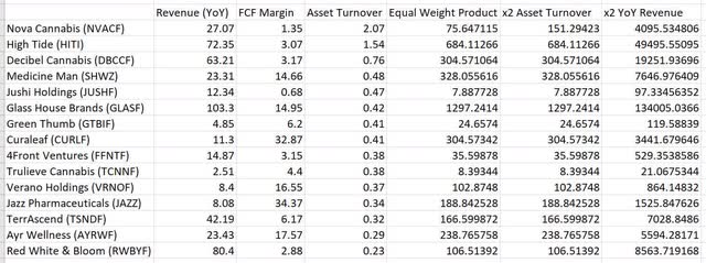 cannabis sector weighted scoring