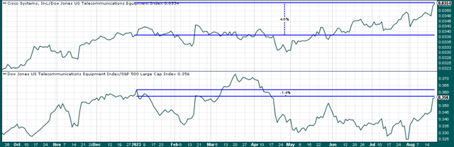 Cisco stock chart