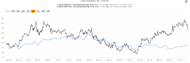 Cisco forward P/E ratios