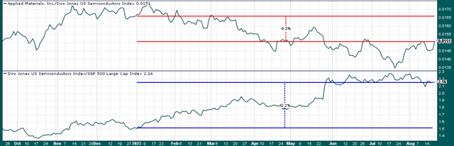 AMAT stock chart