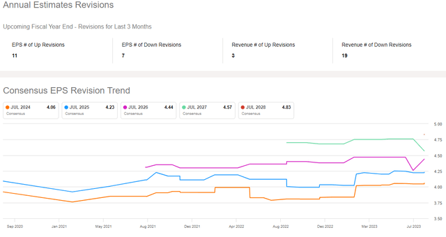 Cisco stock revenue and EPS revisions