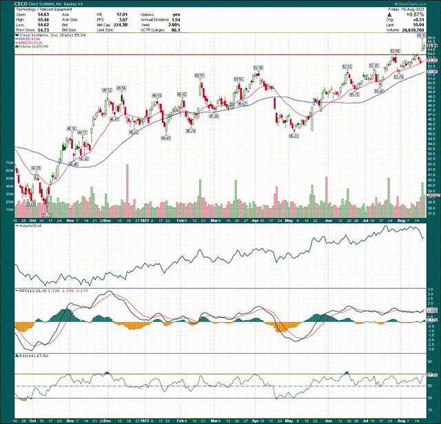 CSCO stock Chart