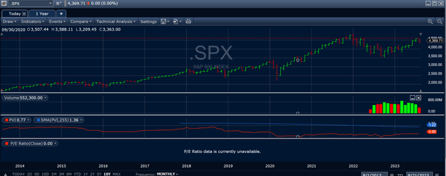 SP500(.SPX) 10 year price chart