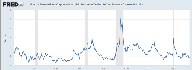 credit spread