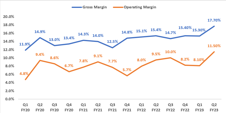 STRL's Historical Gross Margin and Operating Margin