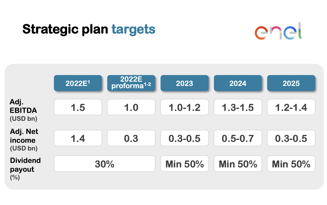 Plan Estratégico 2023 - 2025 de Enel Chile