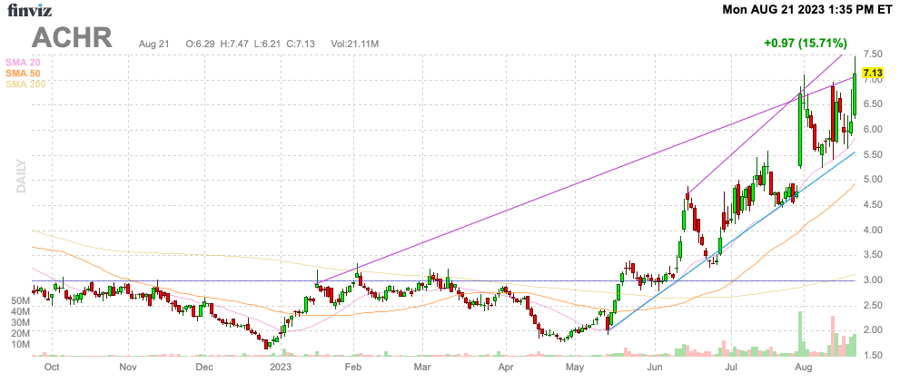 Archer Aviation (Achr:Nyse) Q2 Loss: Don'T Miss This Crucial Analysis - f4dxazx