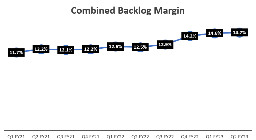STRL's Historical Margin in Combined Backlog