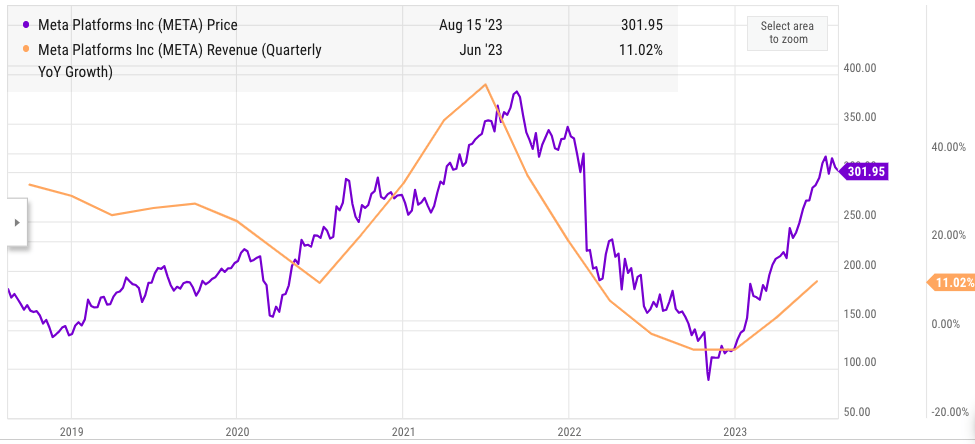 Close correlation between YoY revenue growth and stock price.