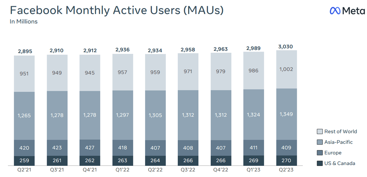 Meta's MAUs in the last few quarters