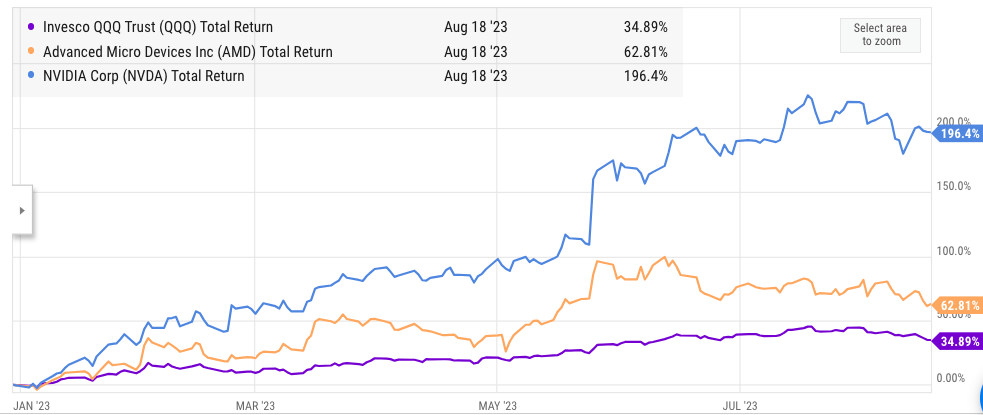 Performance of AMD and Nvidia in comparison to QQQ.