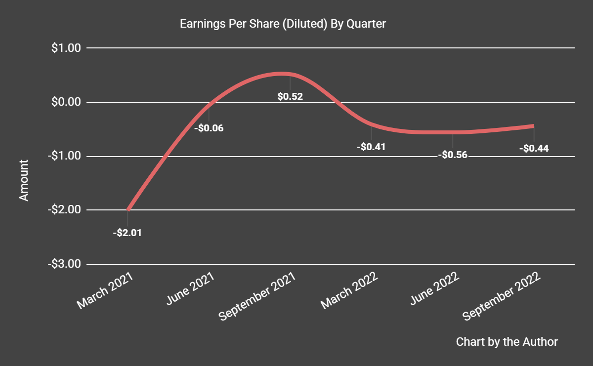 Earnings Per Share
