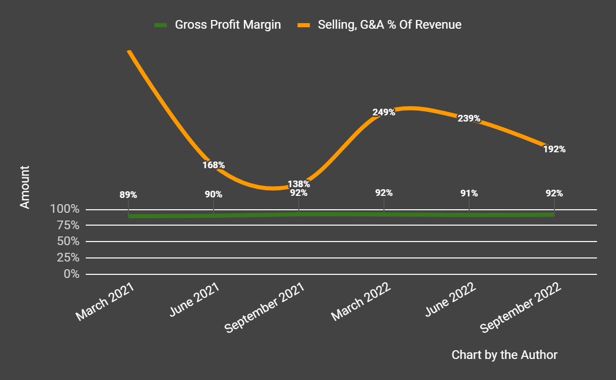 Gross Profit Margin and Selling, G&A % Of Revenue