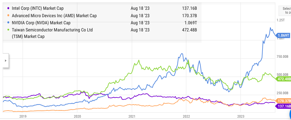 Intel’s market cap compared with AMD, Nvidia, and TSM.