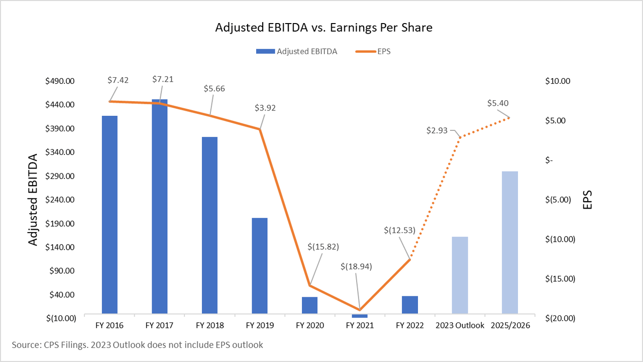 Chart Showing Cooper-Standard's Adjusted EBITDA figures and historical, present, and projected EPS