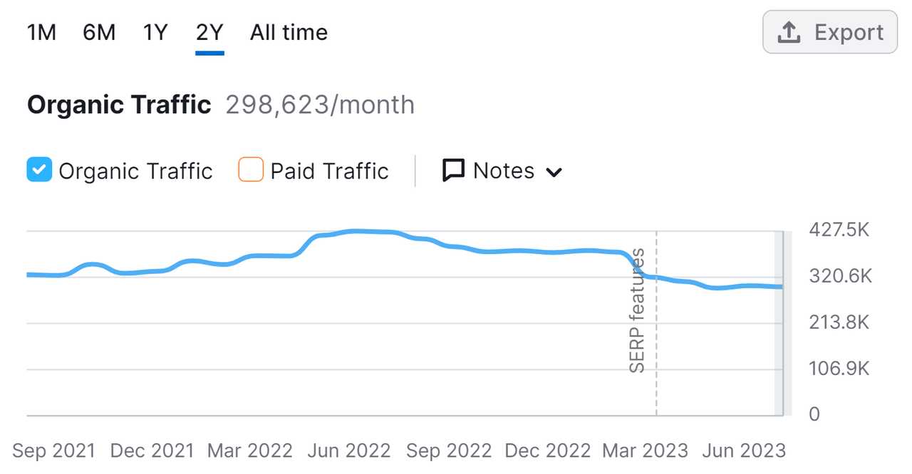 Website Traffic Trend